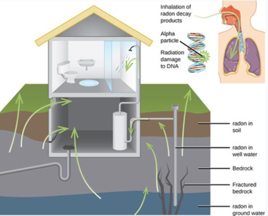 Radon photo Radon Origins and effects